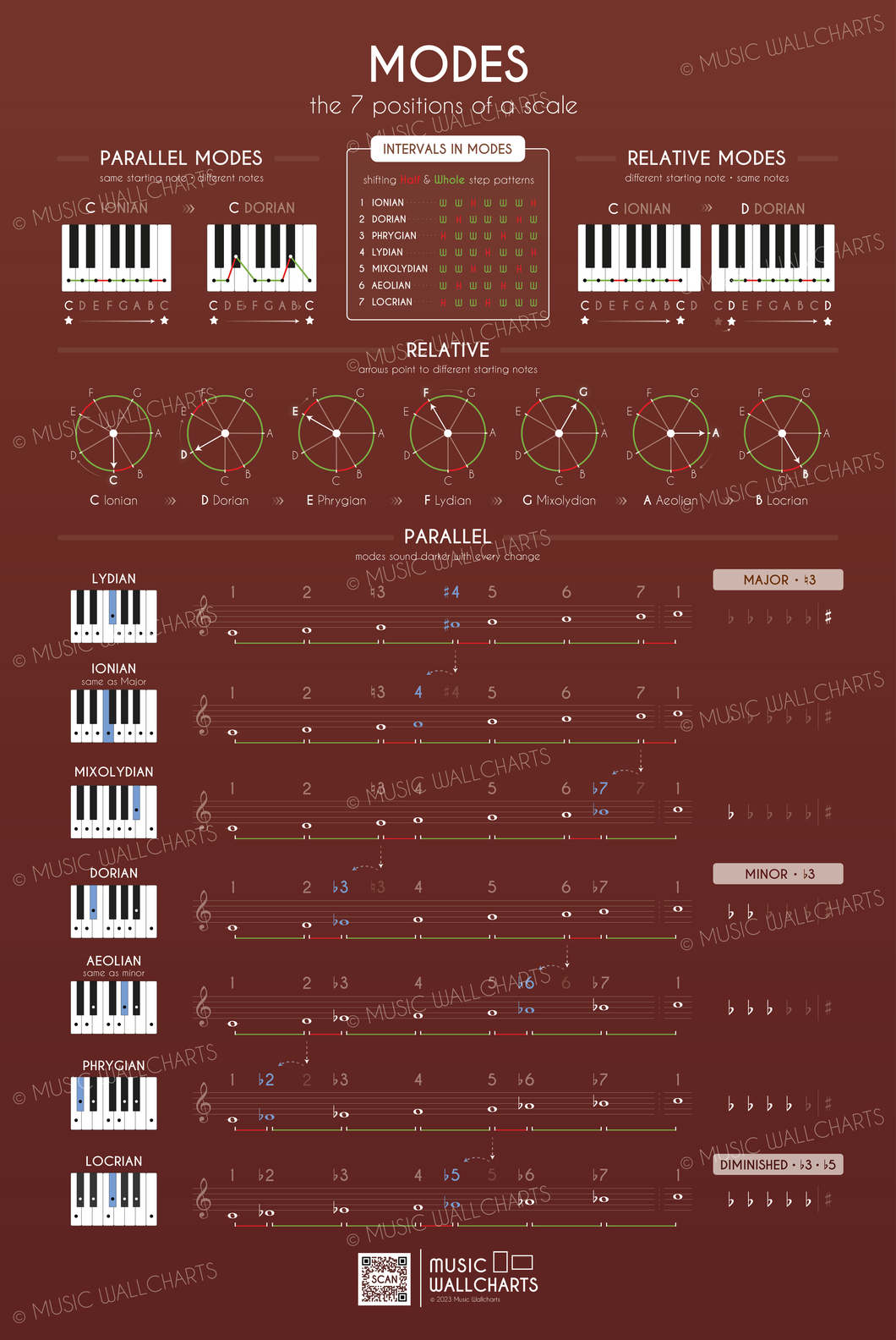 Modes